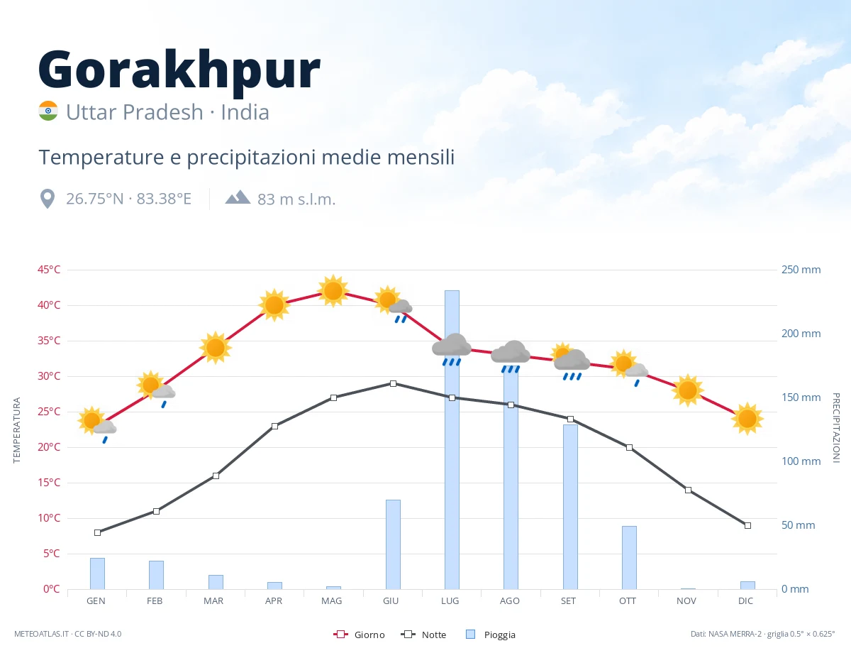 Gorakhpur - temperature e precipitazioni medie mensili