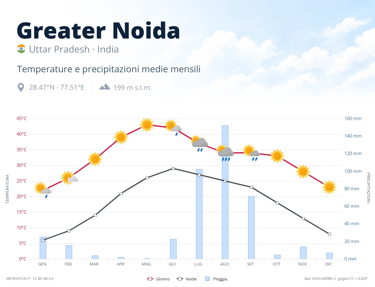Greater Noida - temperature e precipitazioni medie mensili