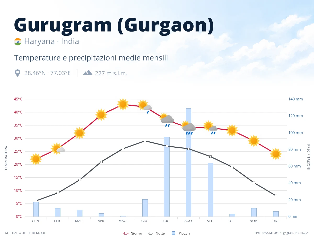 Gurugram (Gurgaon) - temperature e precipitazioni medie mensili