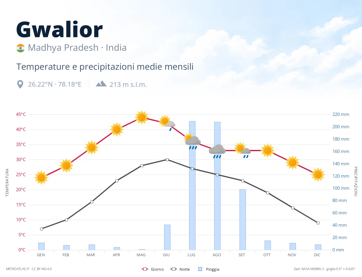 Gwalior - temperature e precipitazioni medie mensili