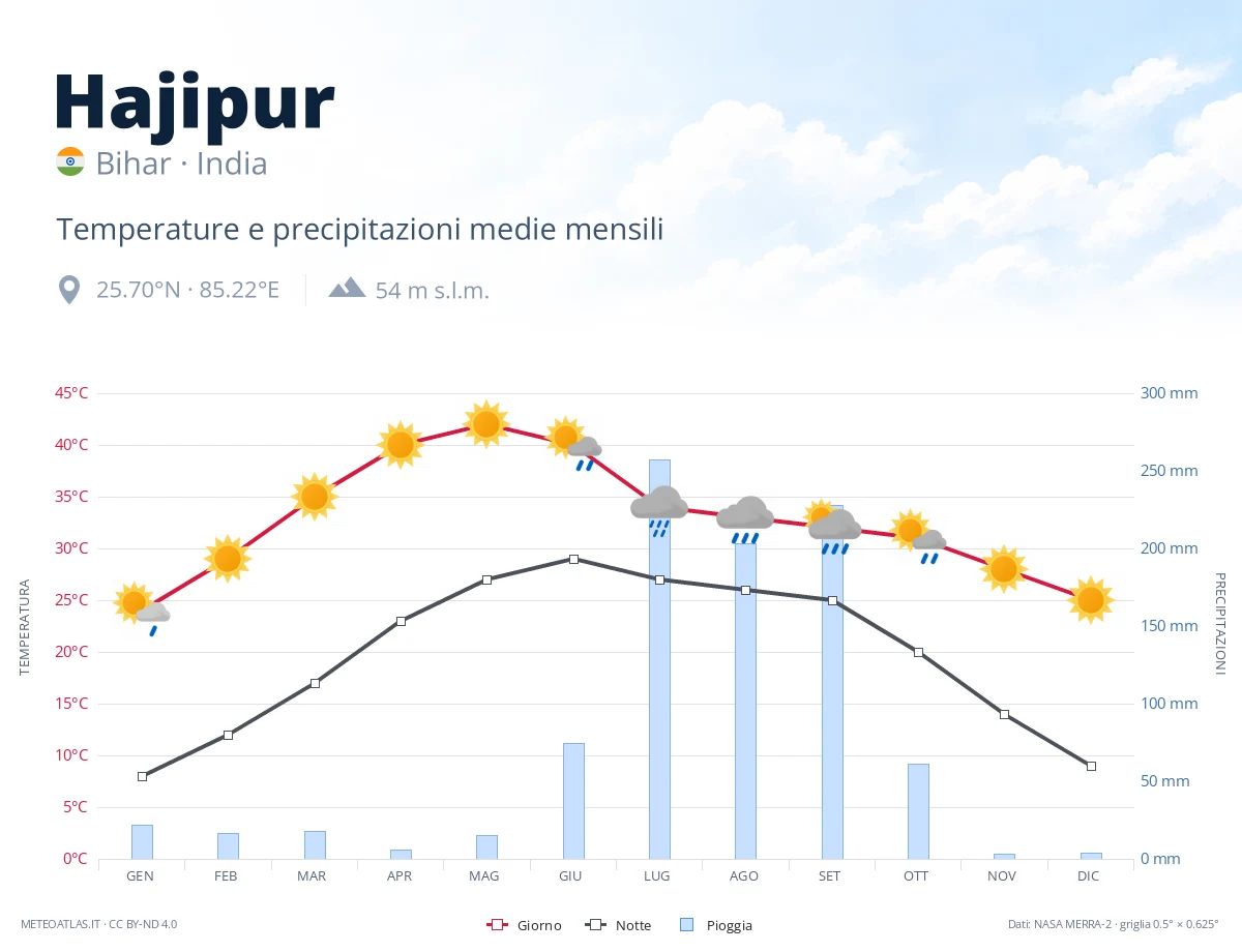 Hajipur - temperature e precipitazioni medie mensili