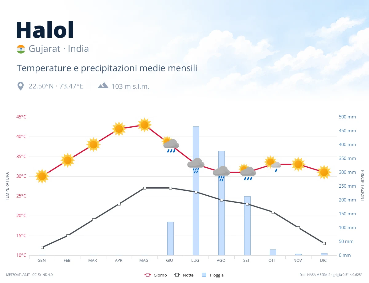 Halol - temperature e precipitazioni medie mensili