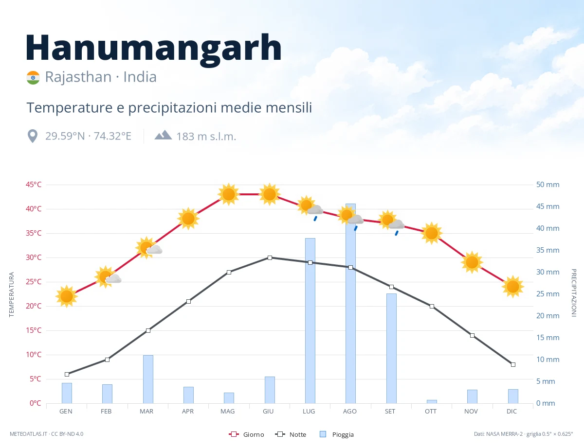 Hanumangarh - temperature e precipitazioni medie mensili