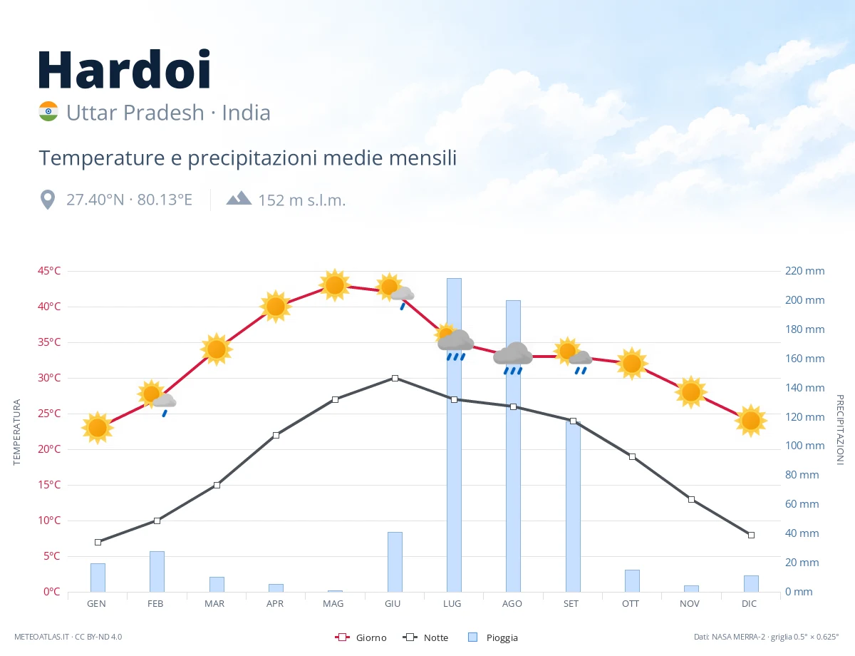 Hardoi - temperature e precipitazioni medie mensili