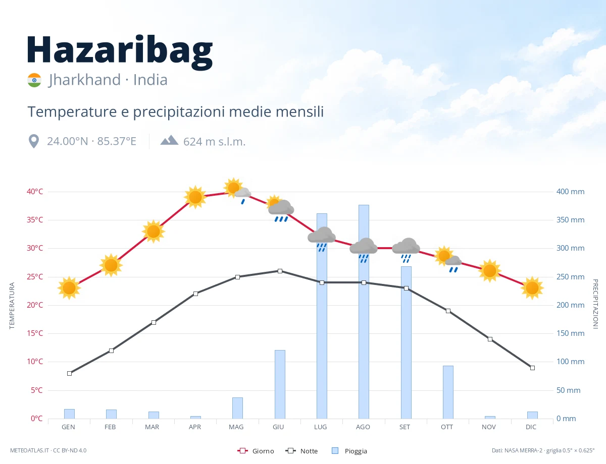 Hazaribag - temperature e precipitazioni medie mensili