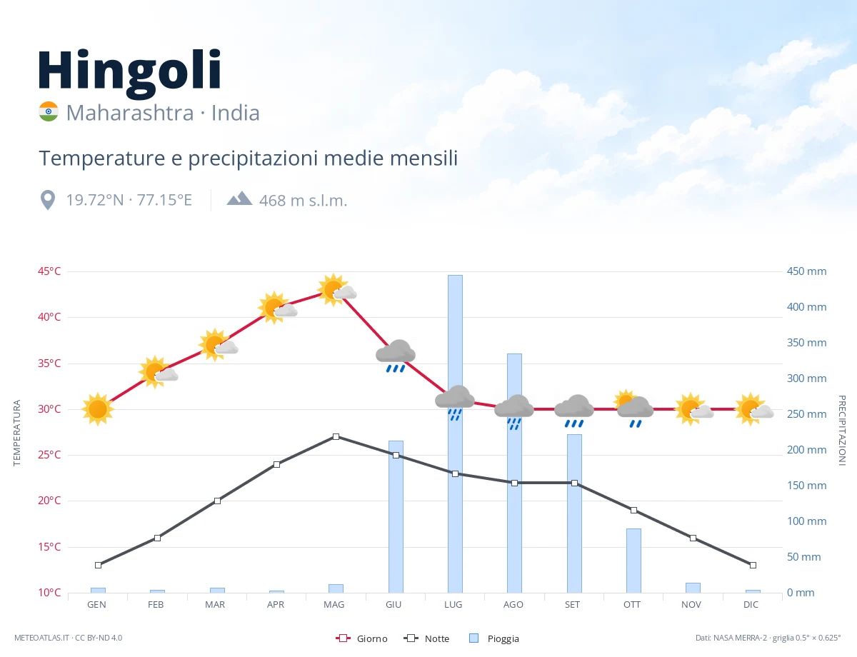 Hingoli - temperature e precipitazioni medie mensili