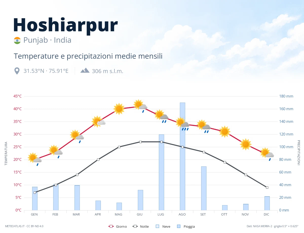 Hoshiarpur - temperature e precipitazioni medie mensili