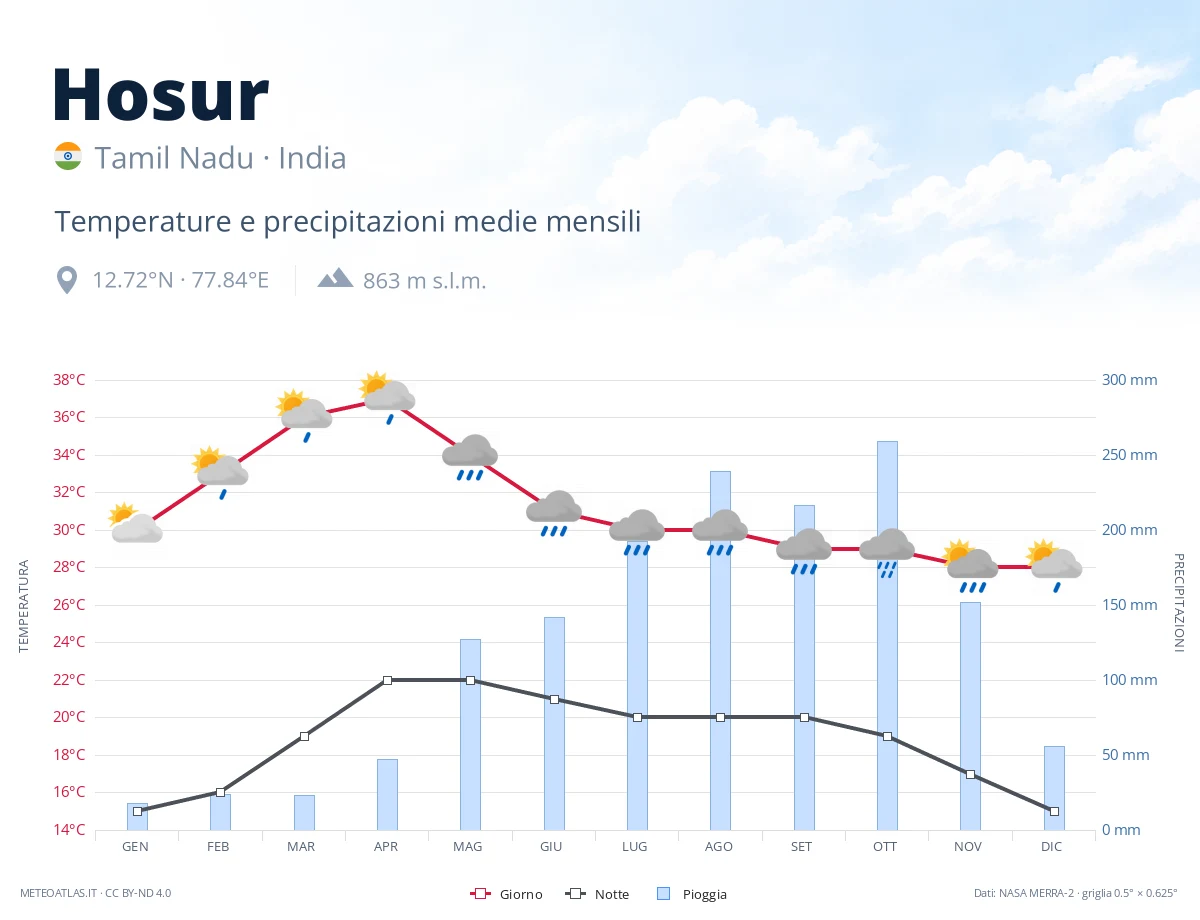 Hosur - temperature e precipitazioni medie mensili