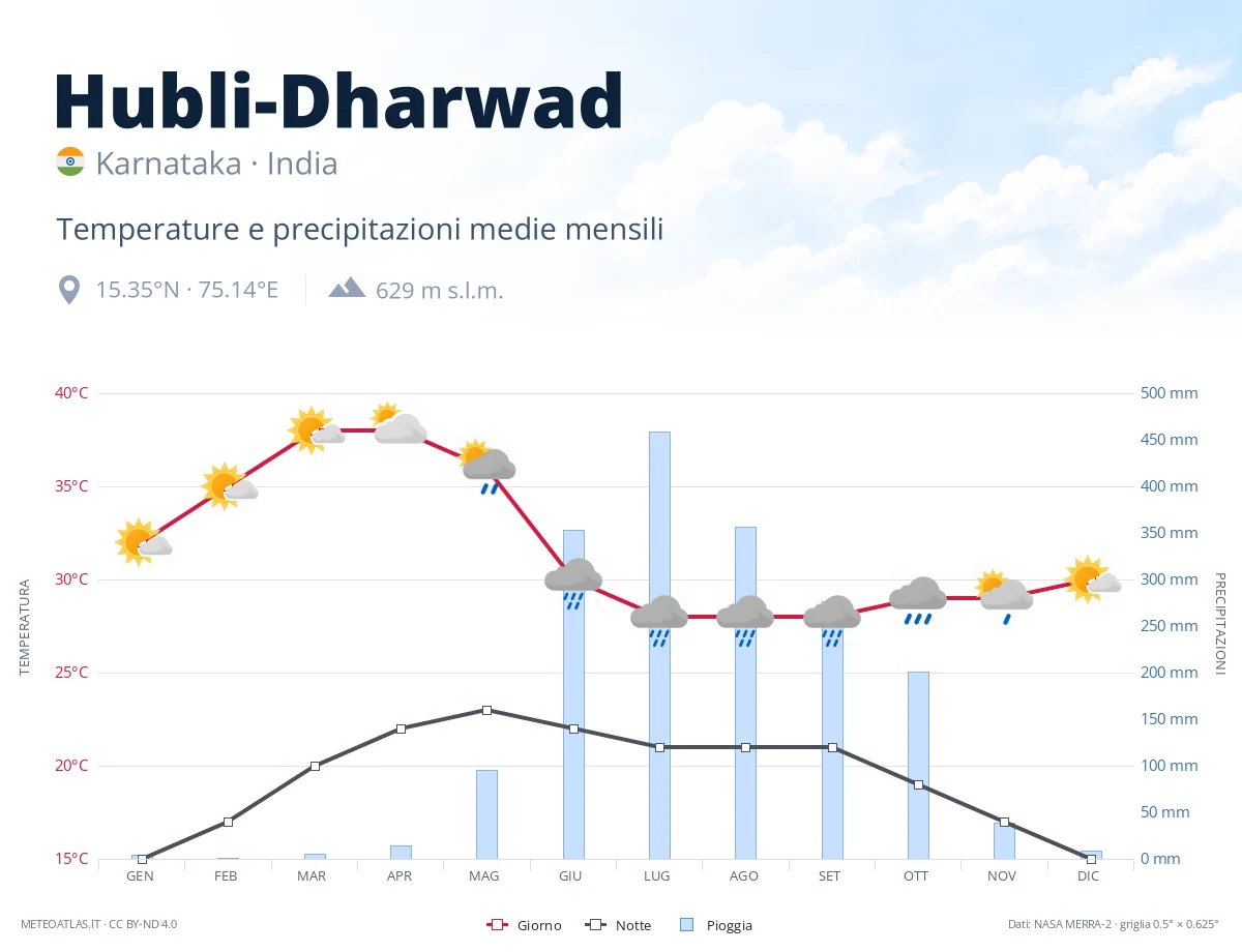 Hubli-Dharwad - temperature e precipitazioni medie mensili