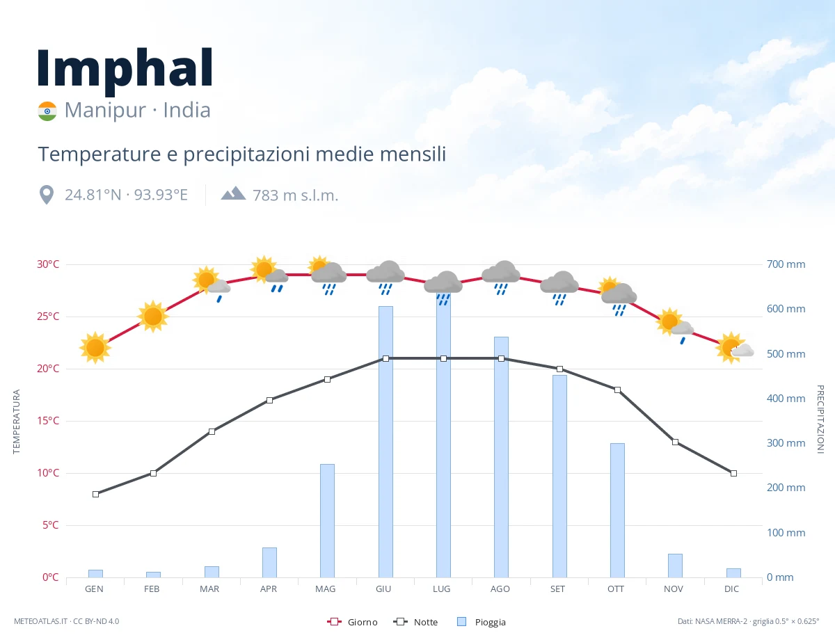 Imphal - temperature e precipitazioni medie mensili