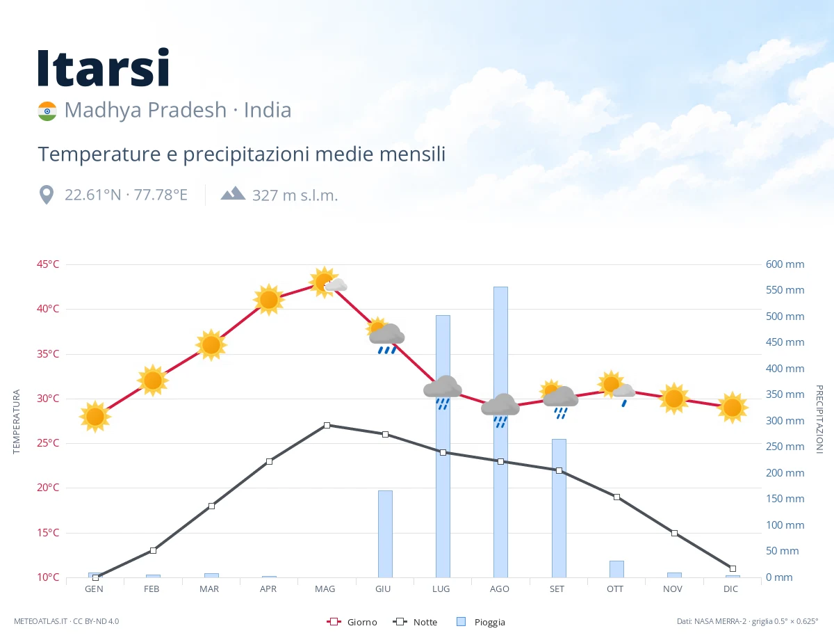 Itarsi - temperature e precipitazioni medie mensili