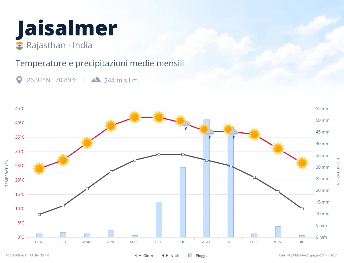 Jaisalmer - temperature e precipitazioni medie mensili