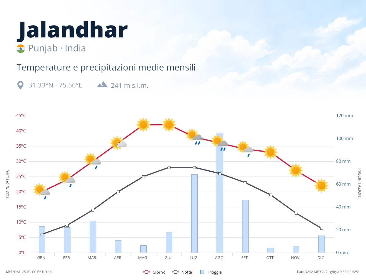 Jalandhar - temperature e precipitazioni medie mensili