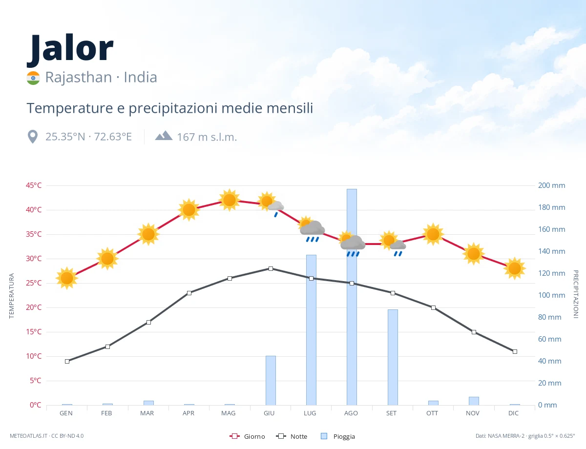 Jalor - temperature e precipitazioni medie mensili