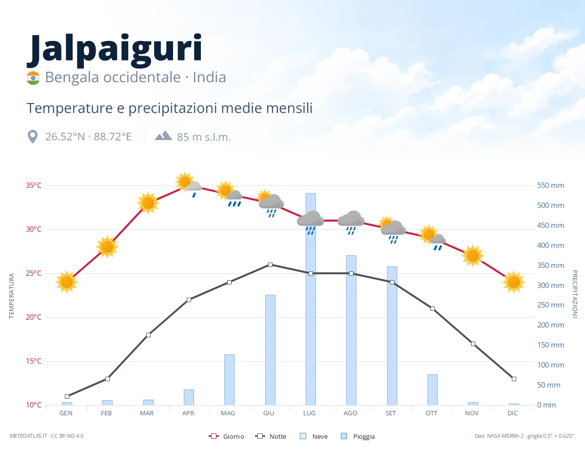 Jalpaiguri - temperature e precipitazioni medie mensili