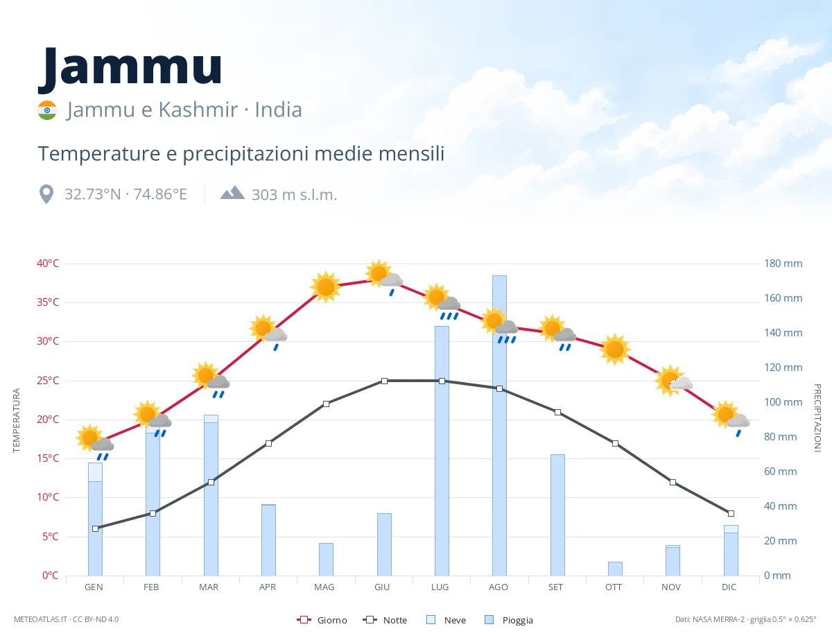 Jammu - temperature e precipitazioni medie mensili