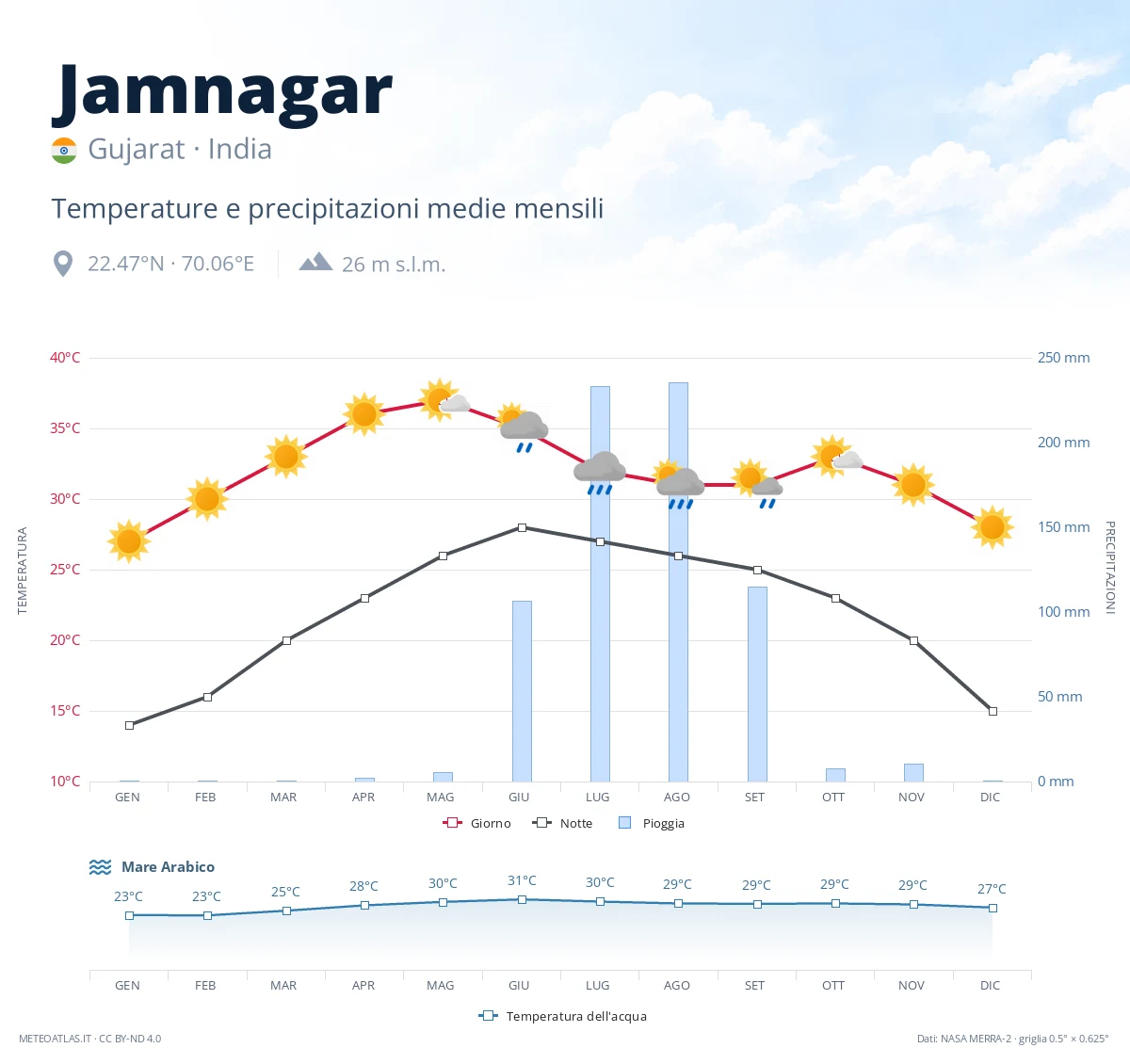 Jamnagar - temperature e precipitazioni medie mensili
