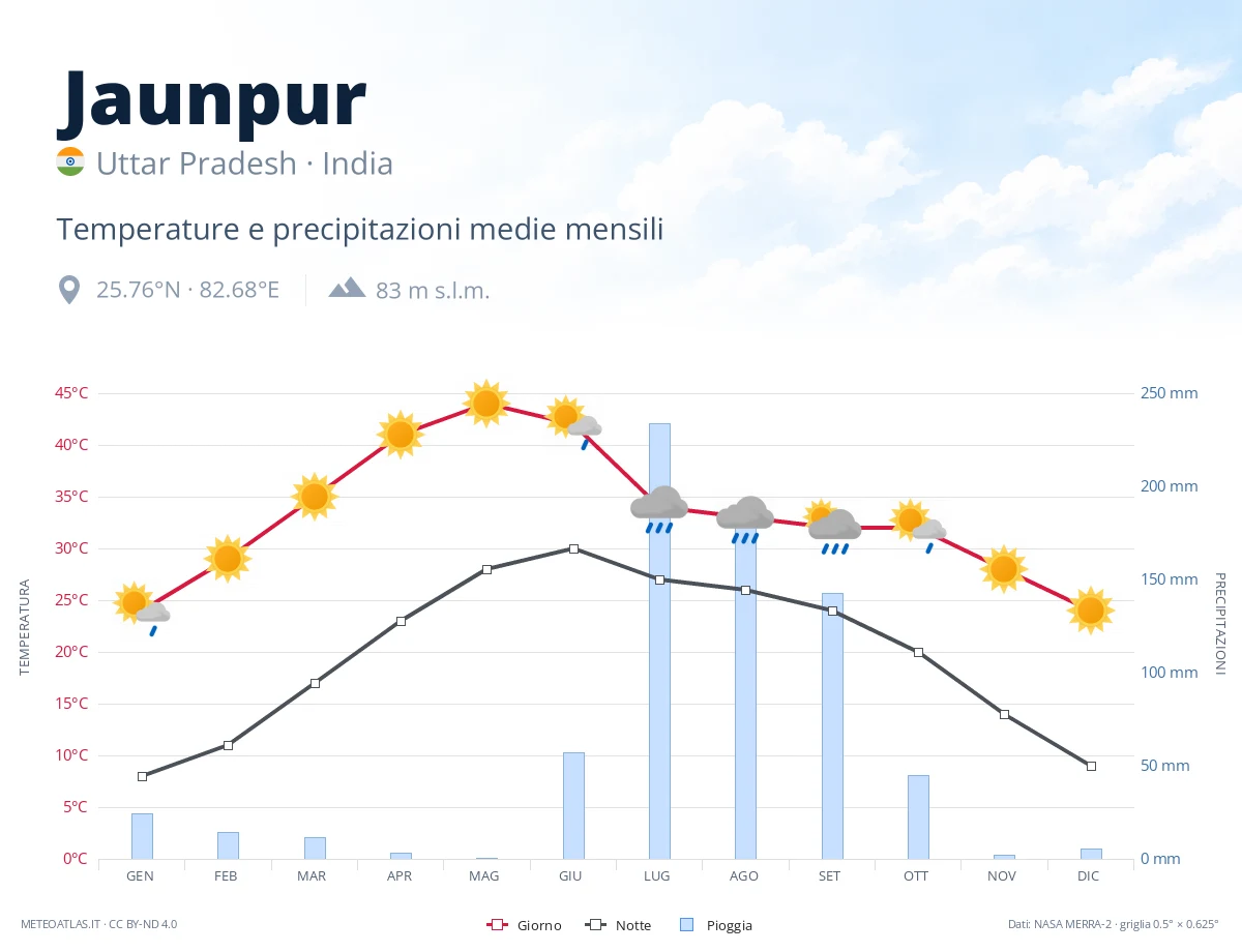 Jaunpur - temperature e precipitazioni medie mensili