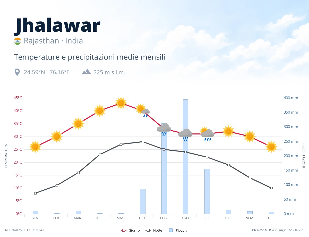 Jhalawar - temperature e precipitazioni medie mensili