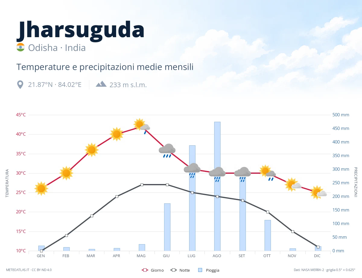 Jharsuguda - temperature e precipitazioni medie mensili