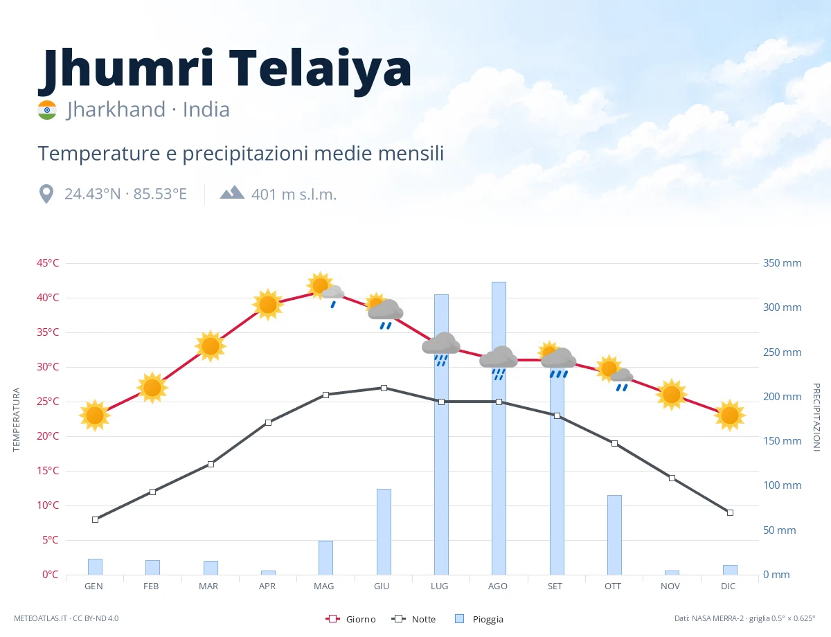 Jhumri Telaiya - temperature e precipitazioni medie mensili