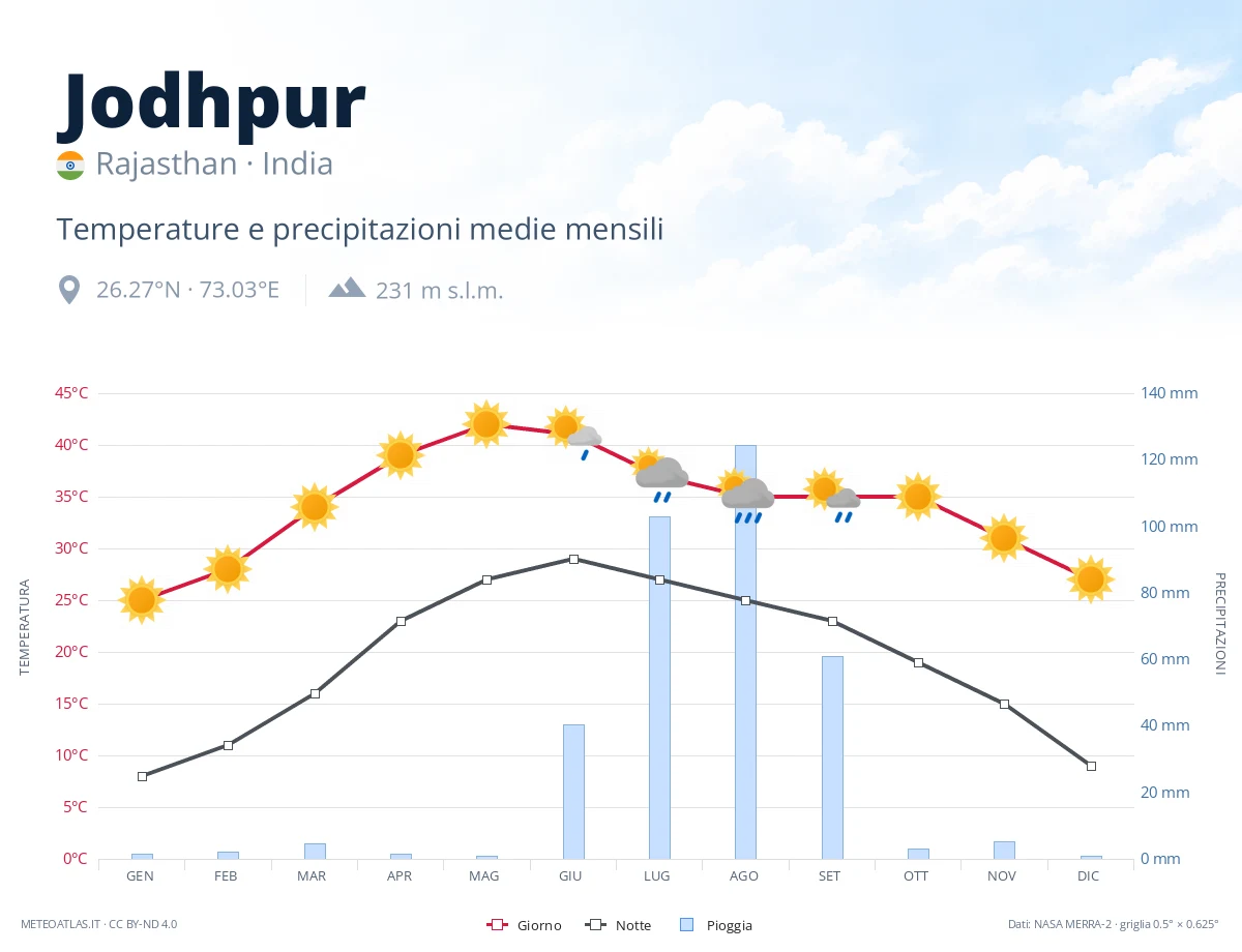 Jodhpur - temperature e precipitazioni medie mensili