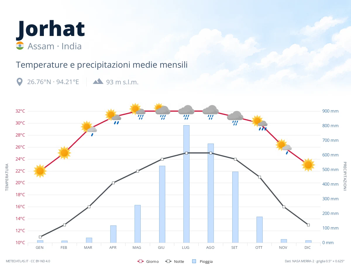 Jorhat - temperature e precipitazioni medie mensili