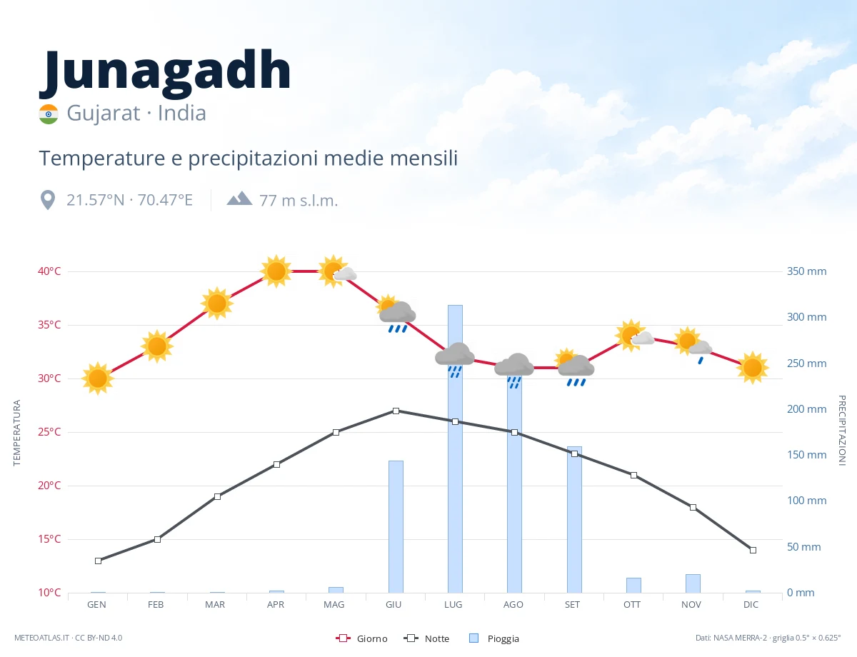 Junagadh - temperature e precipitazioni medie mensili