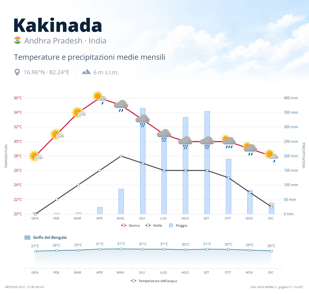 Kakinada - temperature e precipitazioni medie mensili