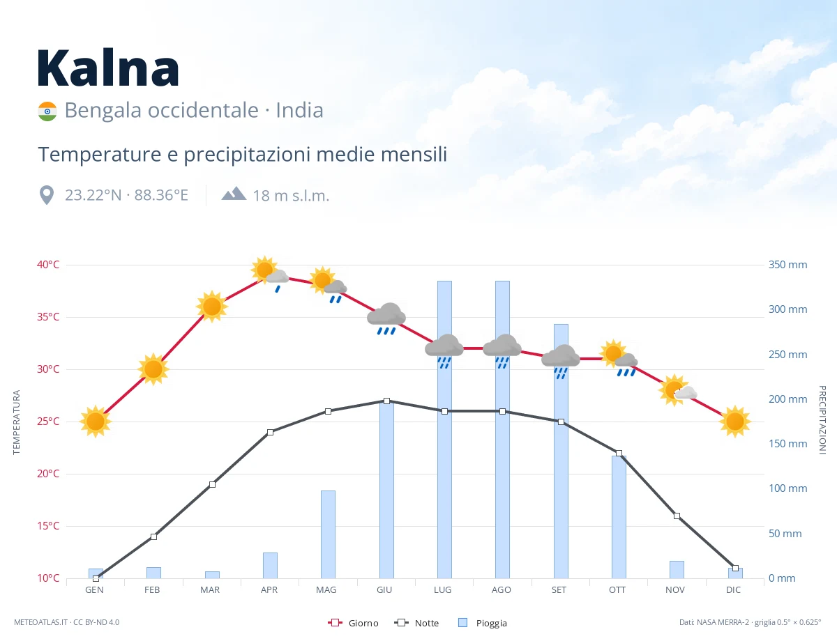 Kalna - temperature e precipitazioni medie mensili
