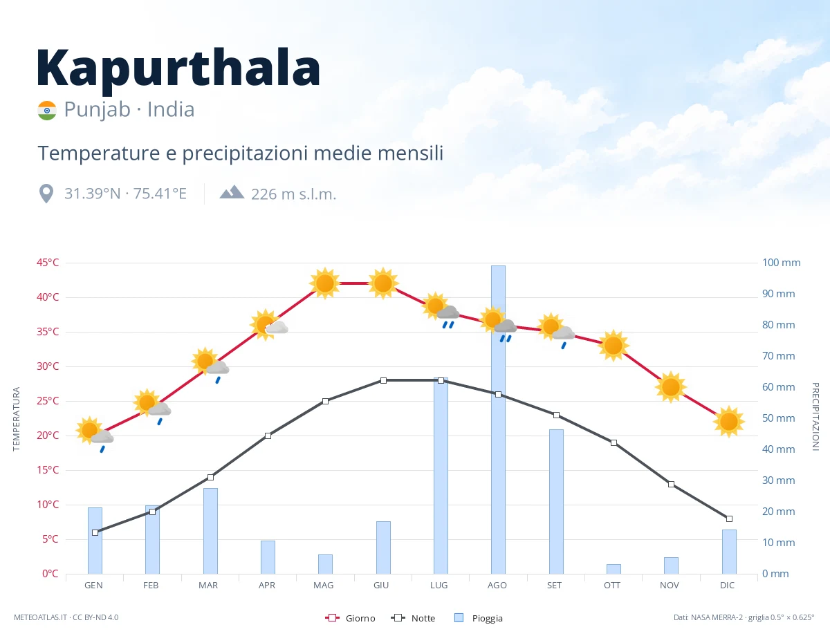Kapurthala - temperature e precipitazioni medie mensili