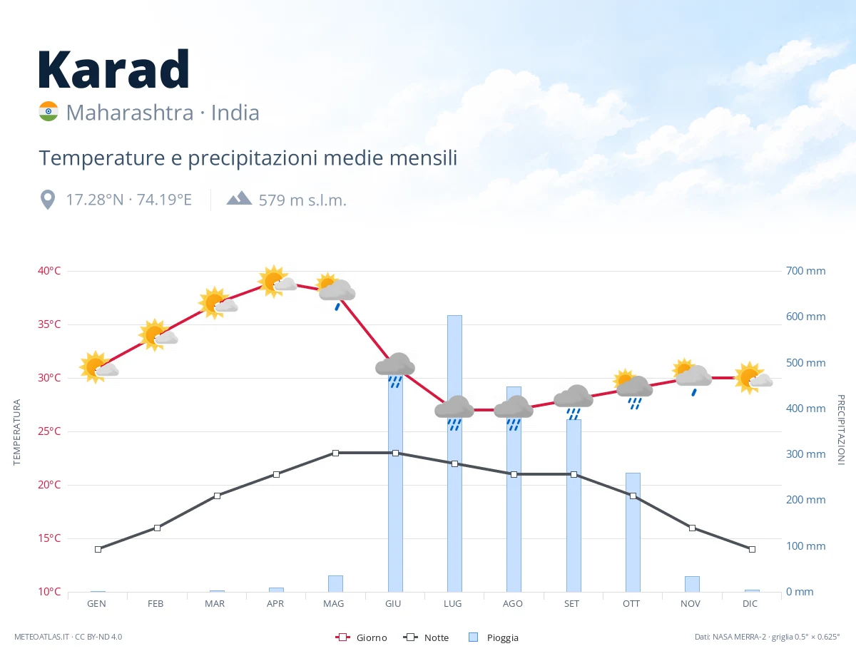 Karad - temperature e precipitazioni medie mensili