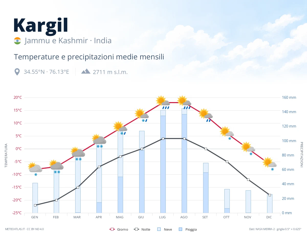 Kargil - temperature e precipitazioni medie mensili