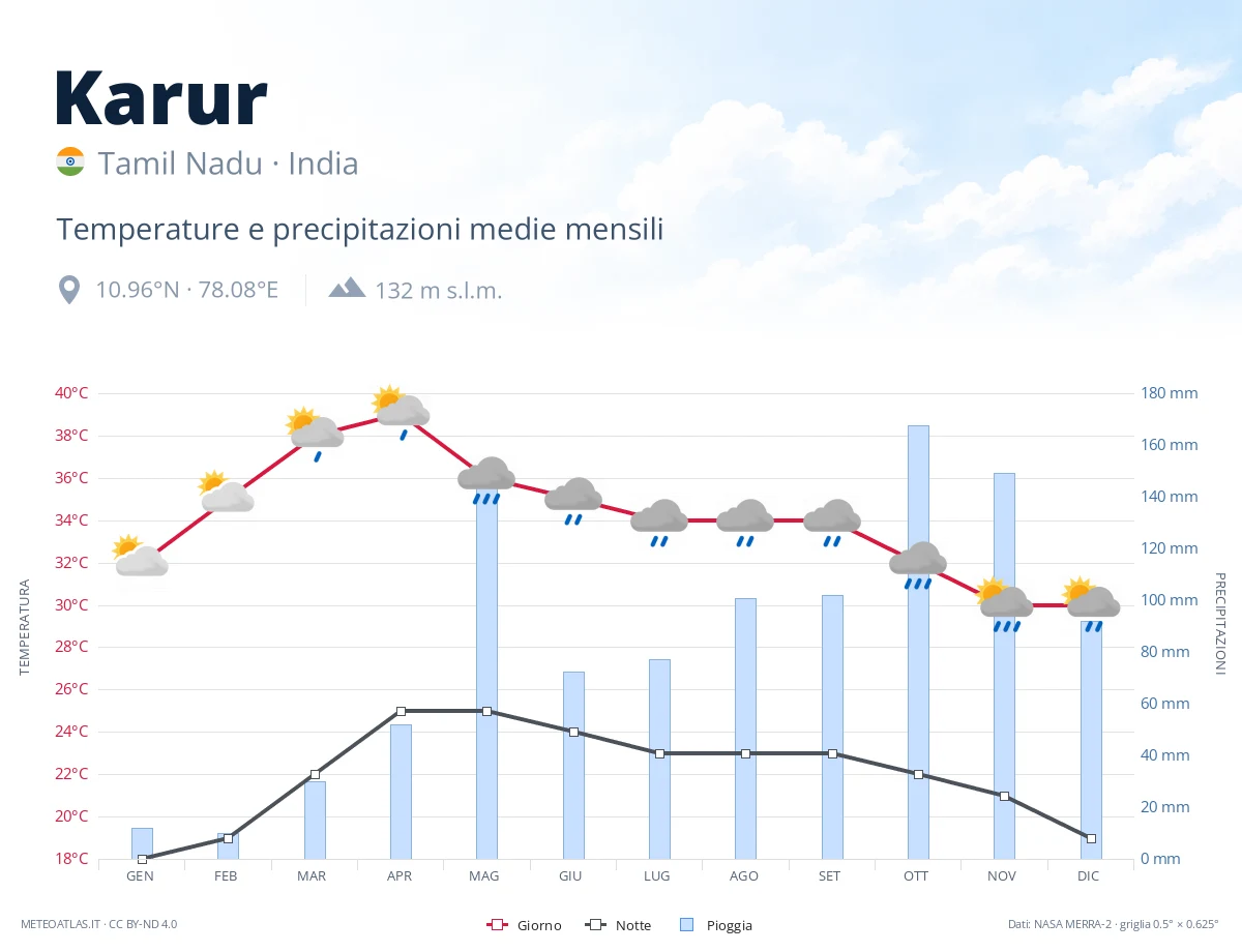 Karur - temperature e precipitazioni medie mensili