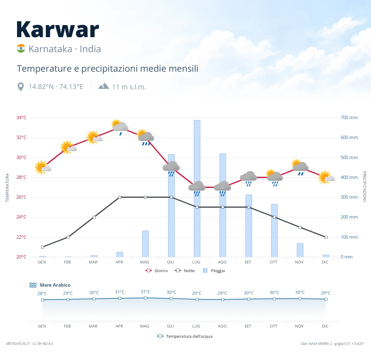Karwar - temperature e precipitazioni medie mensili