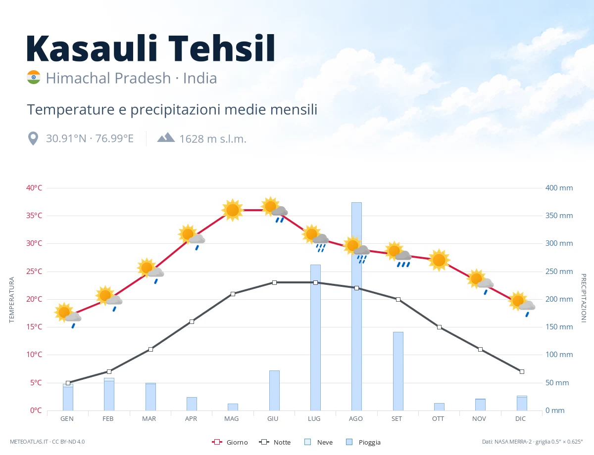 Kasauli Tehsil - temperature e precipitazioni medie mensili
