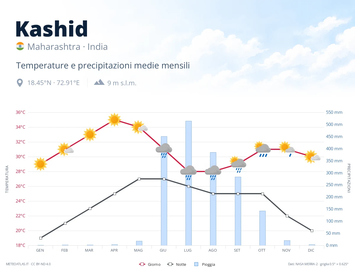 Kashid - temperature e precipitazioni medie mensili