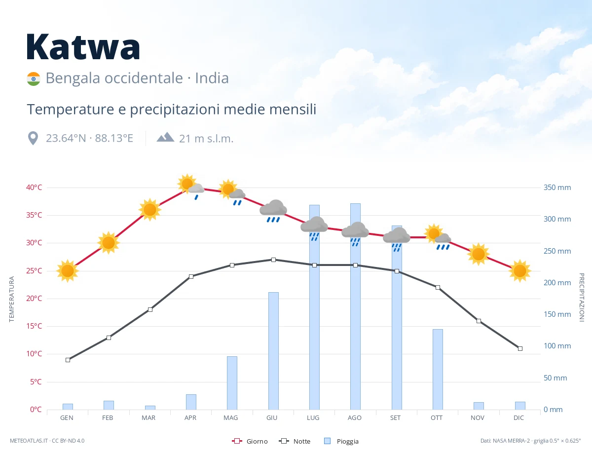 Katwa - temperature e precipitazioni medie mensili