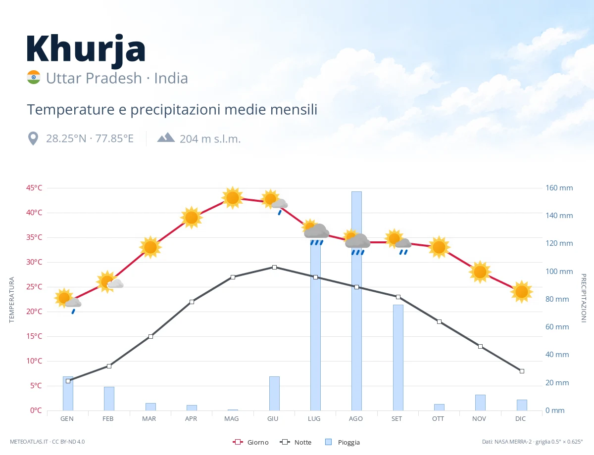 Khurja - temperature e precipitazioni medie mensili