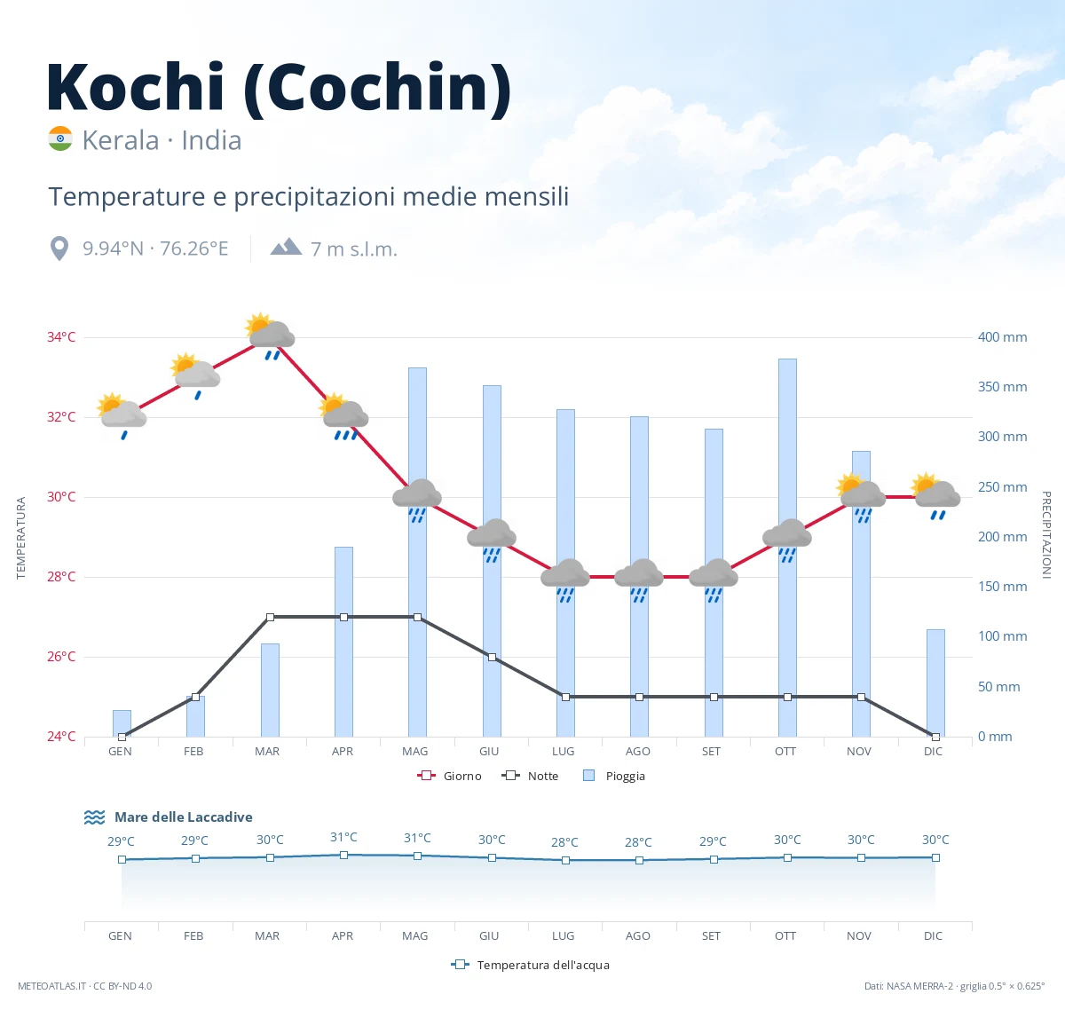 Kochi (Cochin) - temperature e precipitazioni medie mensili