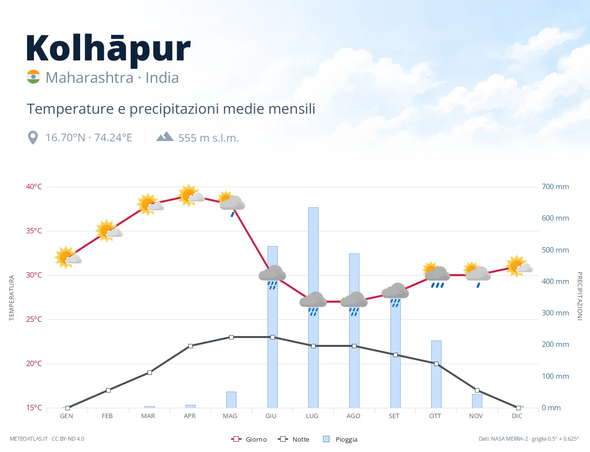 Kolhāpur - temperature e precipitazioni medie mensili