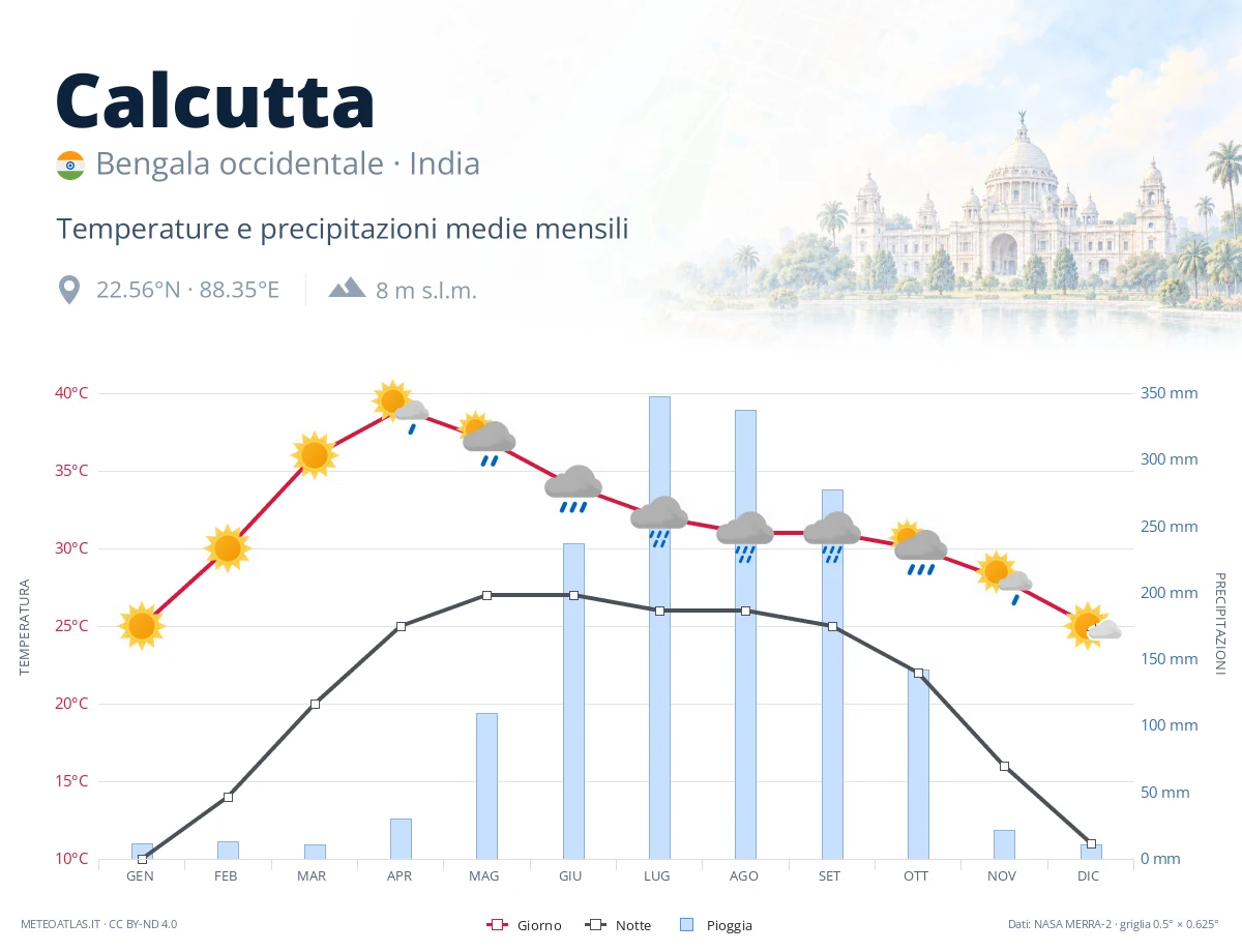 Calcutta - temperature e precipitazioni medie mensili