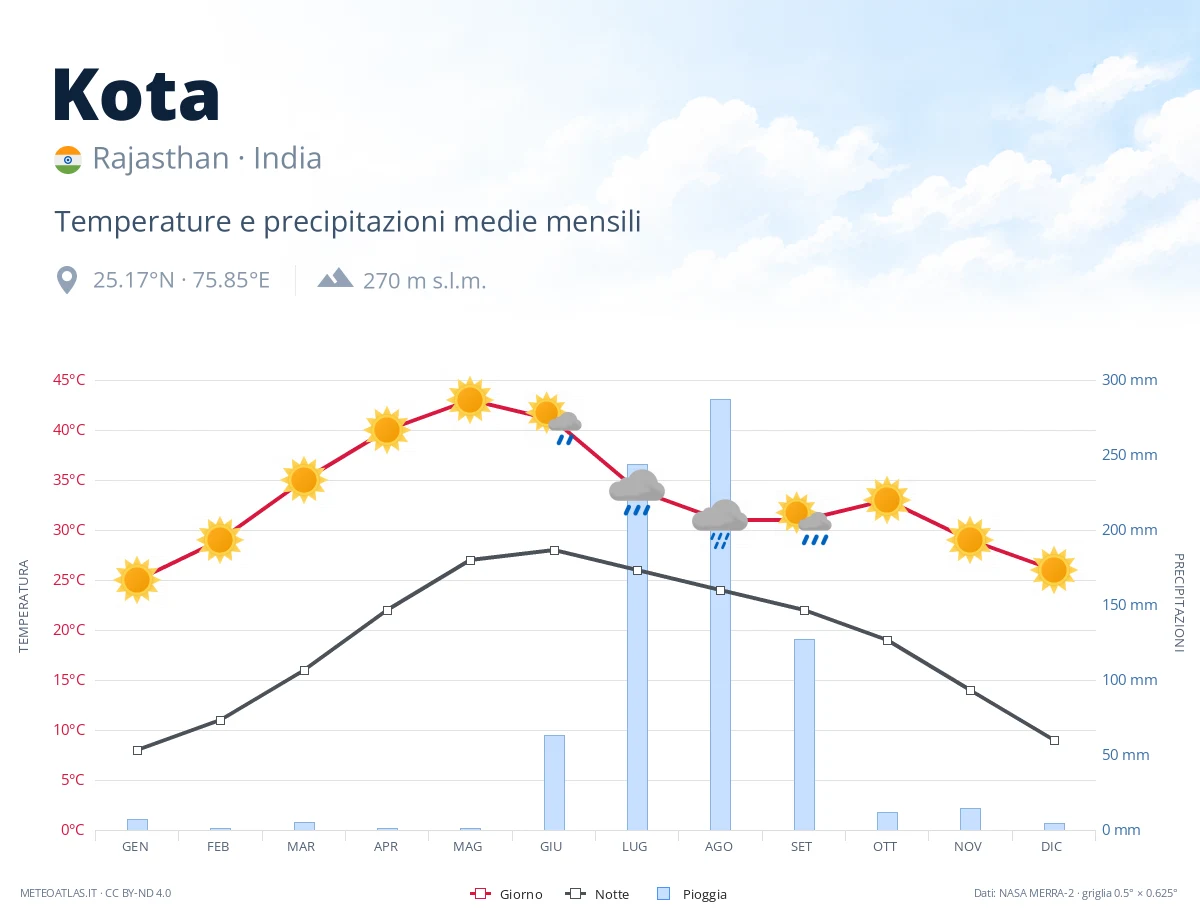 Kota - temperature e precipitazioni medie mensili