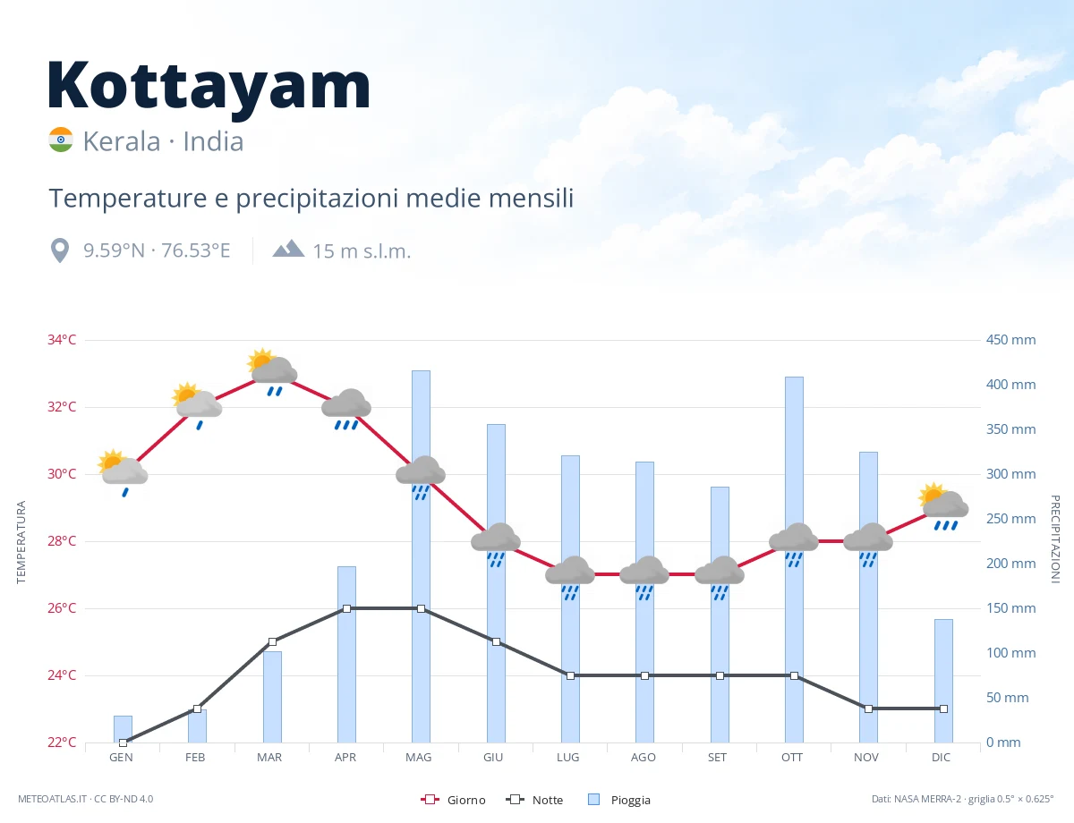 Kottayam - temperature e precipitazioni medie mensili