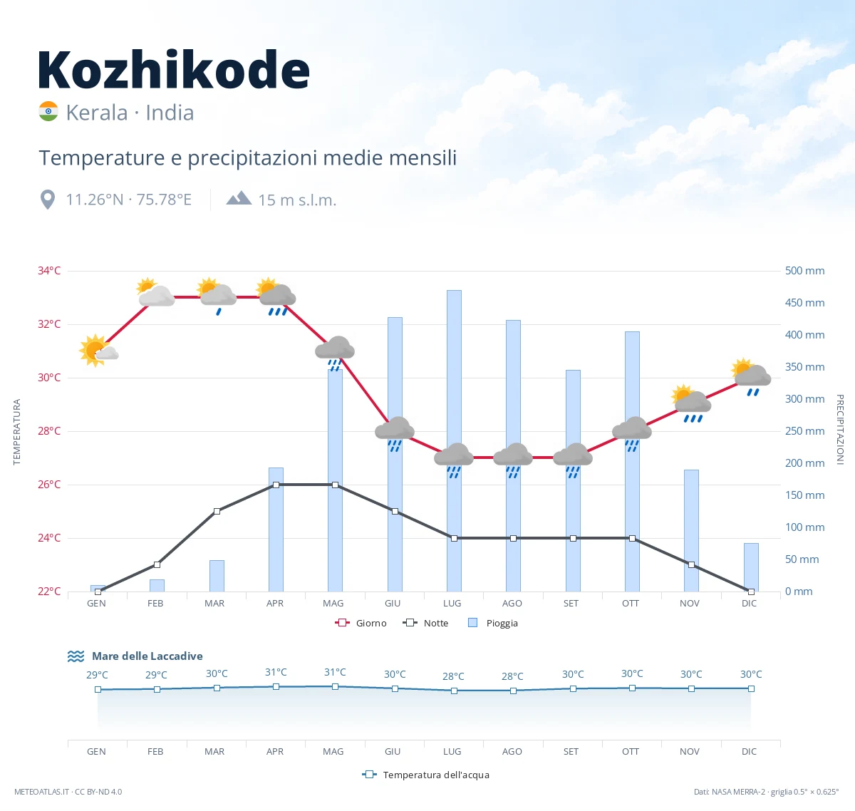 Kozhikode - temperature e precipitazioni medie mensili