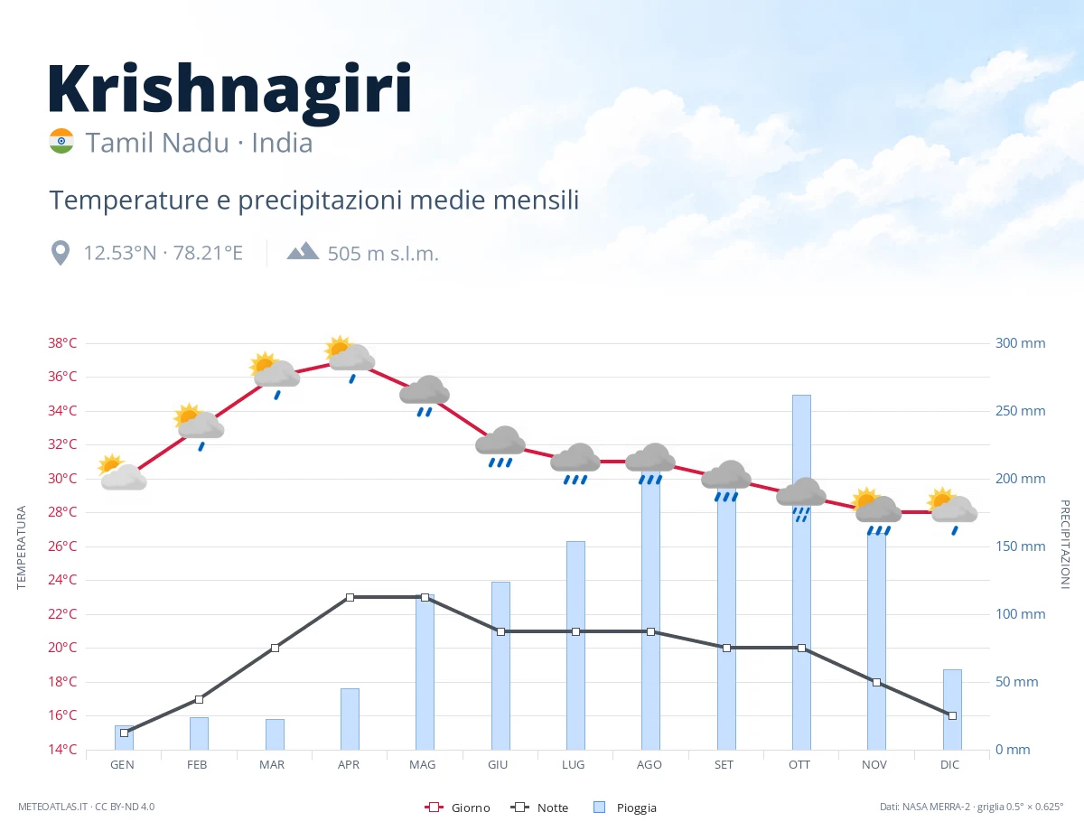 Krishnagiri - temperature e precipitazioni medie mensili
