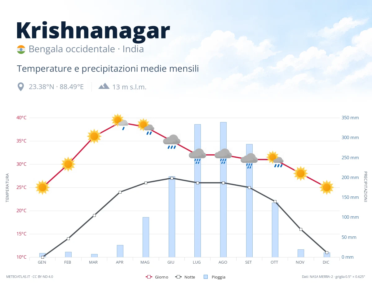 Krishnanagar - temperature e precipitazioni medie mensili
