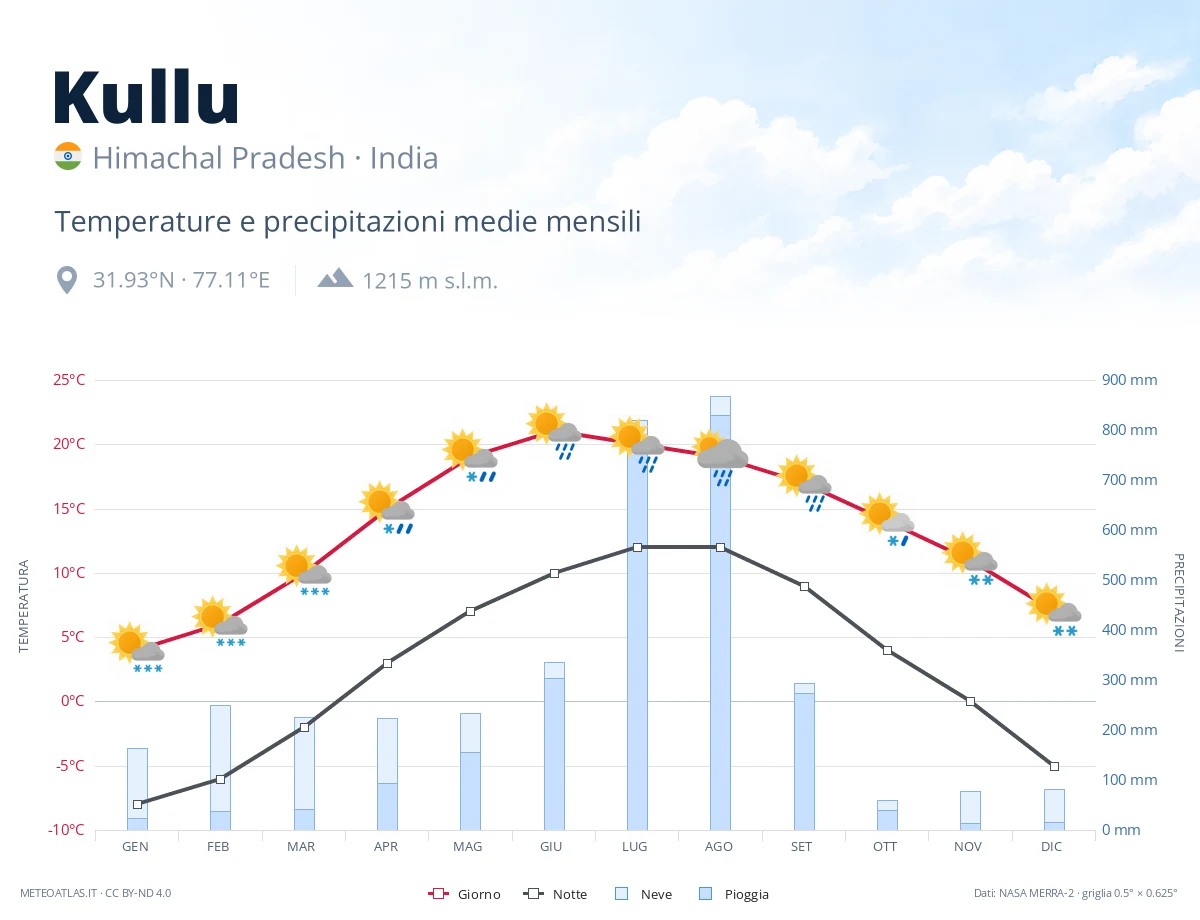 Kullu - temperature e precipitazioni medie mensili