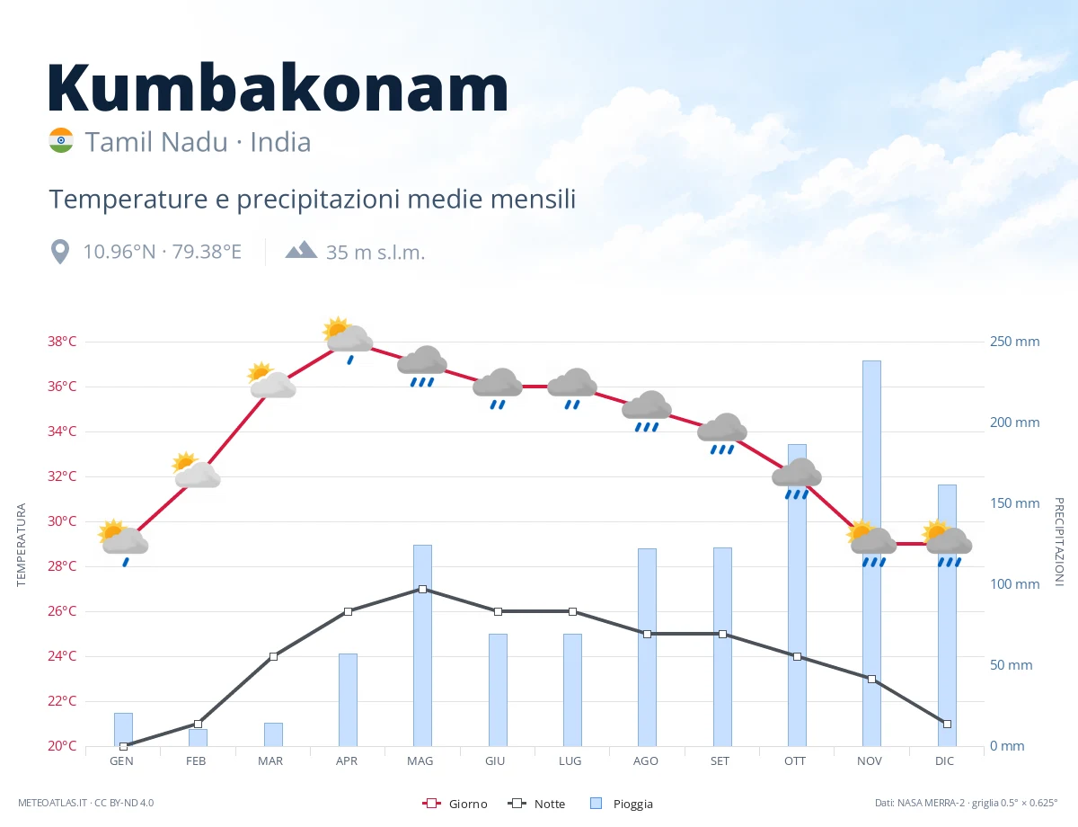 Kumbakonam - temperature e precipitazioni medie mensili