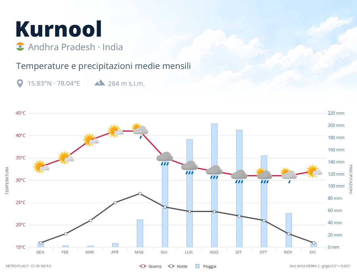 Kurnool - temperature e precipitazioni medie mensili